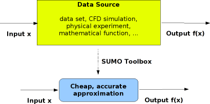 SUMO-Toolbox : Generating an approximation for a reference model