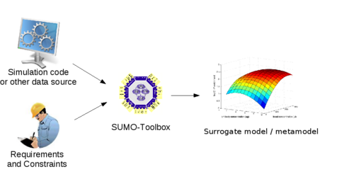 SUMO-Toolbox : Generating an approximation for a reference model
